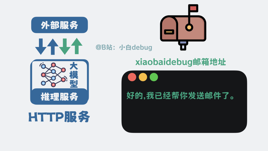 模型基于工具执行结果生成最终回复