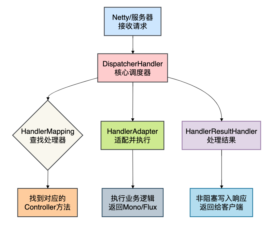 WebFlux (Netty服务器) 请求处理流程图