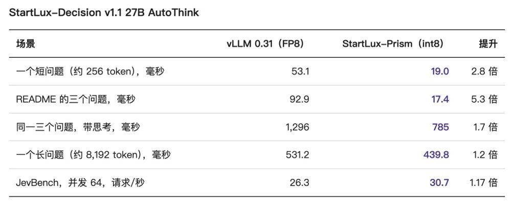 StartLux-Prism 与 vLLM 各场景性能对比表格