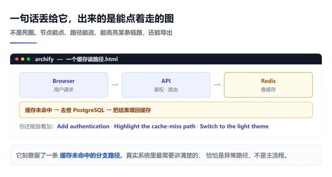 Archify 生成的缓存读路径交互式流程图