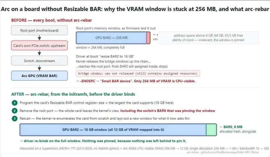 arc-rebar 原理示意图：开启前显存窗口卡在 256MB，重新扫描后获得 16GB 窗口