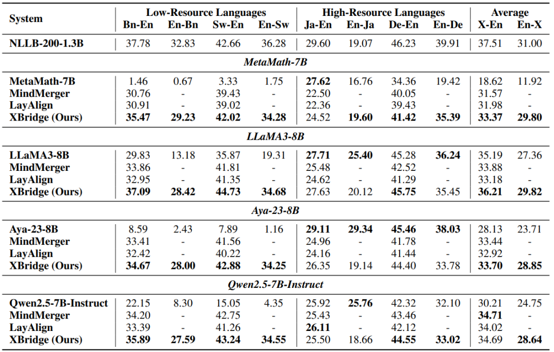 多语言模型性能对比表格（低资源与高资源语言 BLEU/准确率）