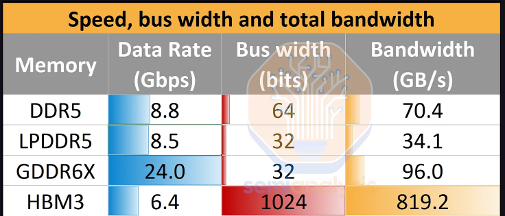 不同类型内存速度、总线宽度与总带宽对比
