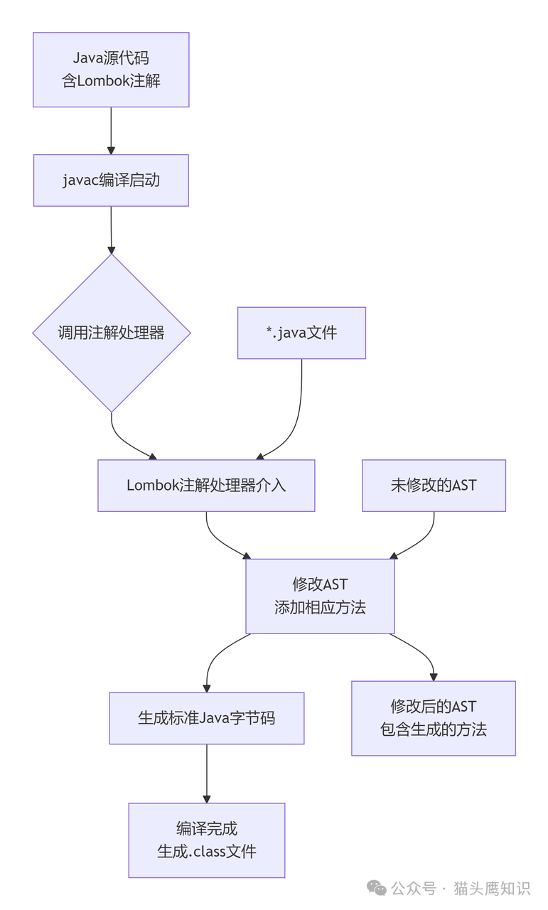 Lombok编译流程图