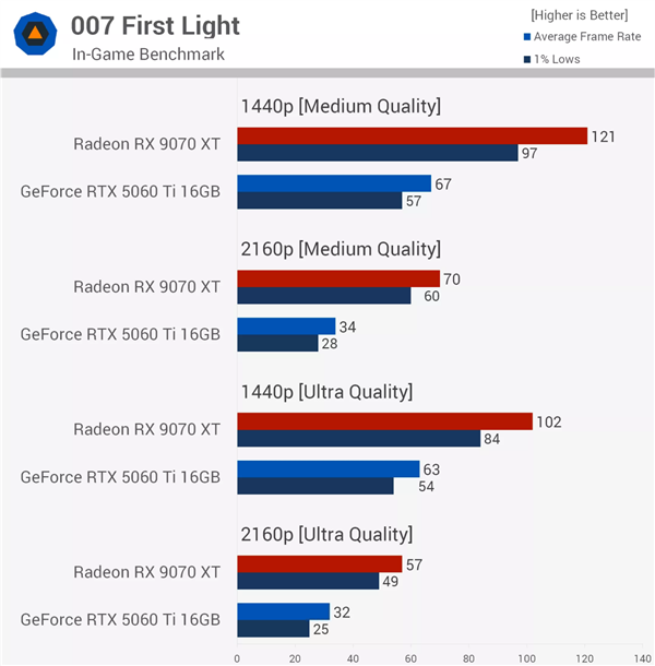 007 First Light基准测试:RX 9070 XT对比RTX 5060 Ti帧率