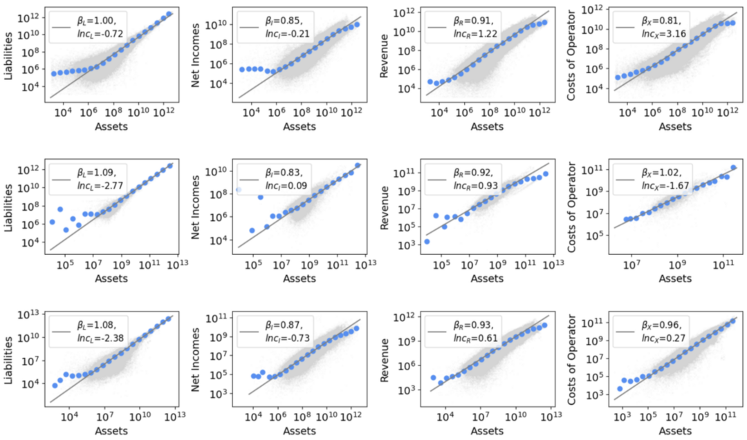 美中欧公司财务指标与总资产的亚线性规模法则