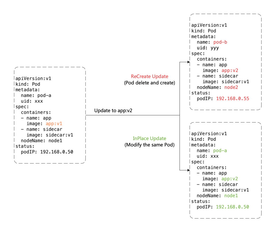 原地更新与重建更新对比