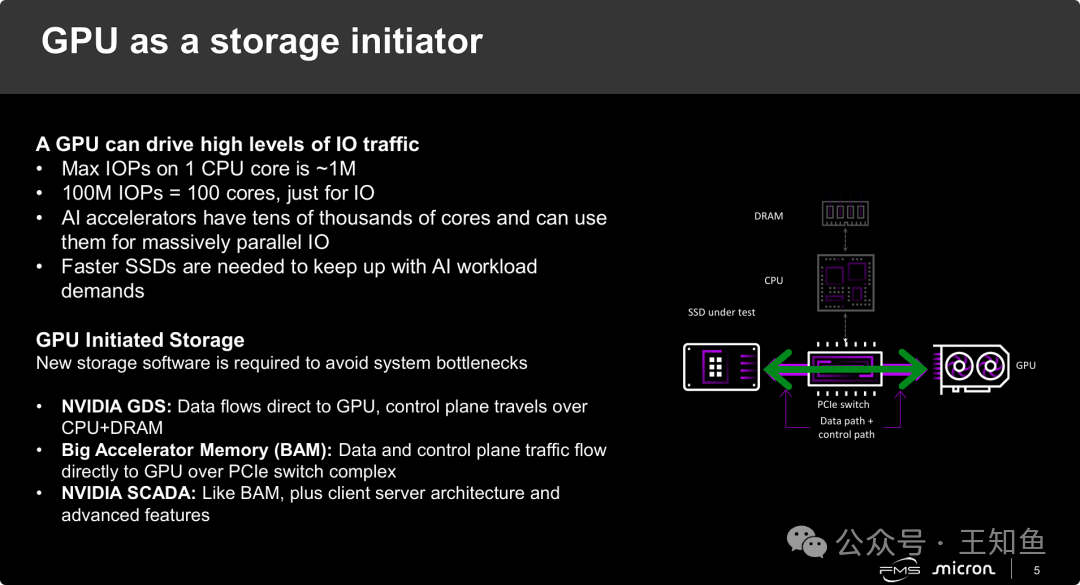 GPU作为存储发起者