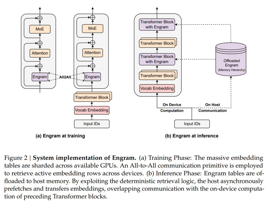 Engram系统训练与推理实现示意图