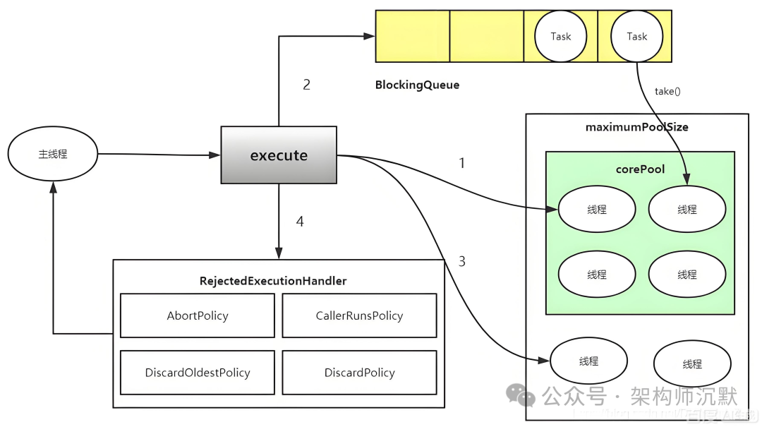 线程池任务处理与拒绝策略流程图