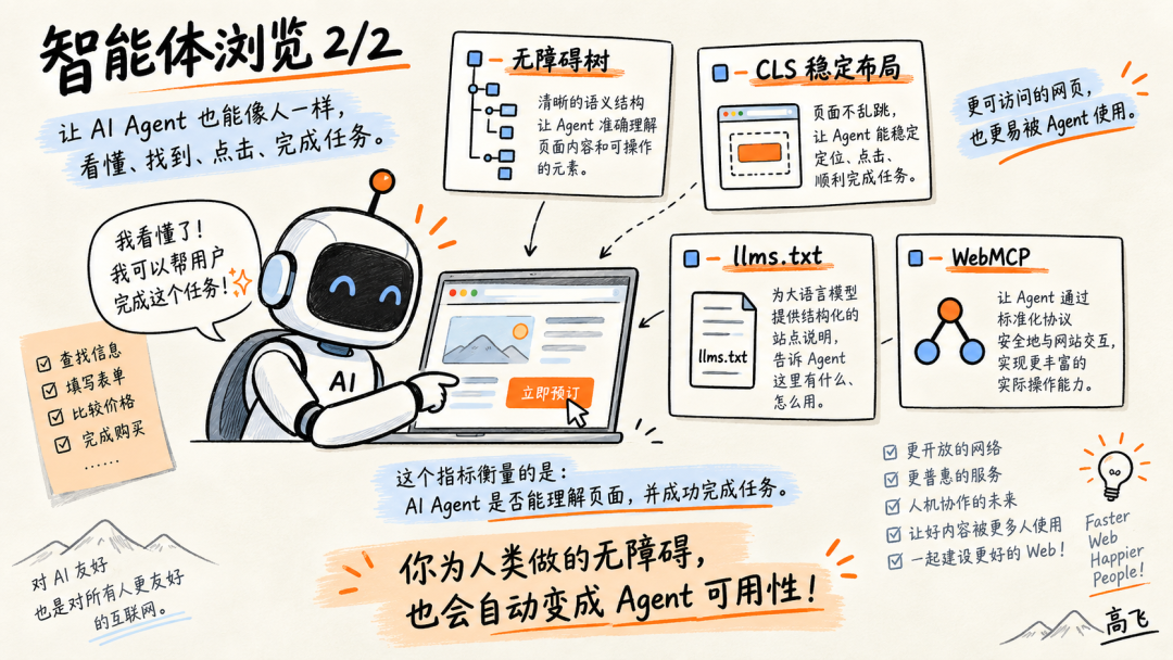AI Agent 智能体浏览能力与无障碍关系图