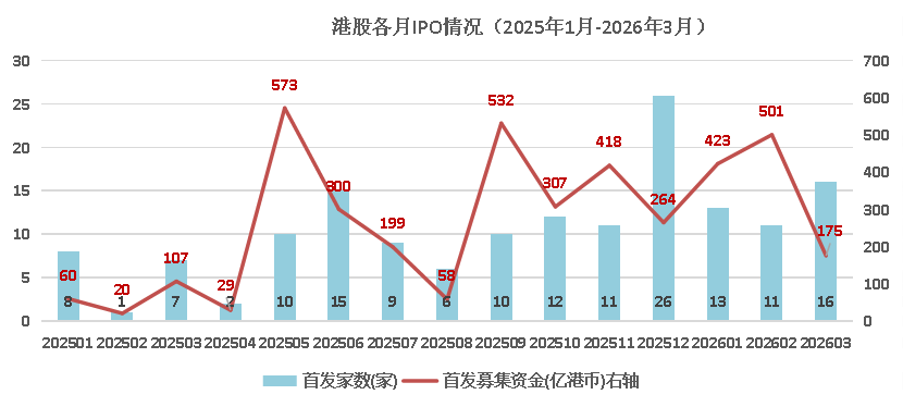 港股各月IPO情况统计图表 (2025年1月-2026年3月)