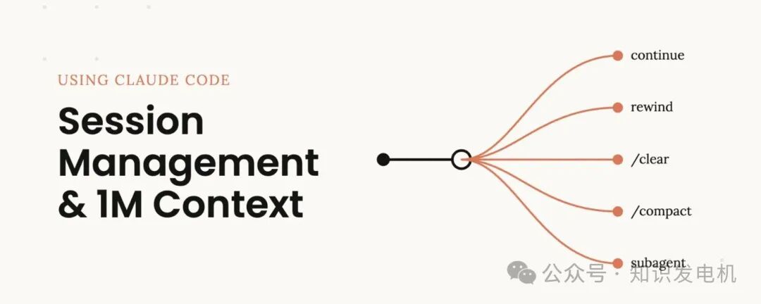 Claude Code 会话管理与上下文操作示意图