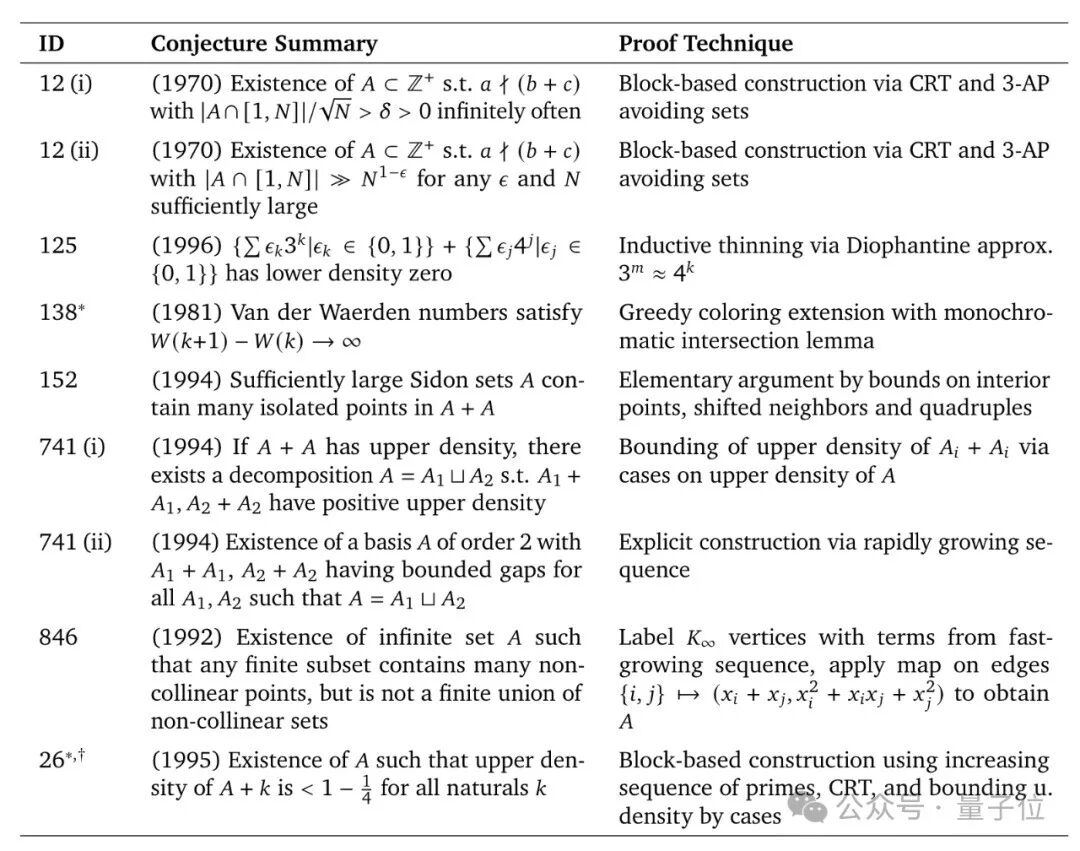 一张包含三列(ID、Conjecture Summary、Proof Technique)的表格图片,列出了多个数学猜想及其摘要和证明方法,行号从12(i)到26*,†,内容涉及集合论、数论与组合数学中的各类猜想