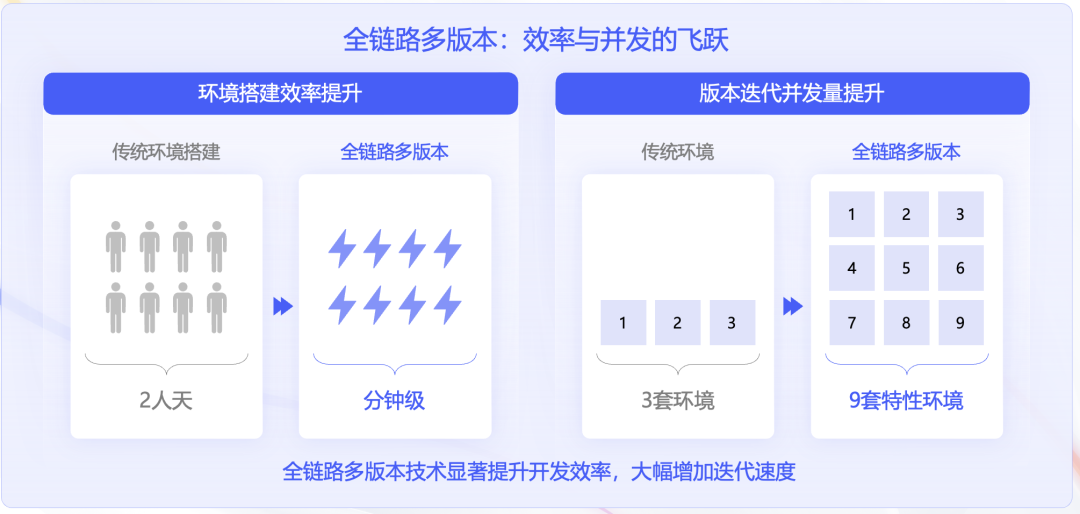 环境搭建效率与版本并发能力提升对比