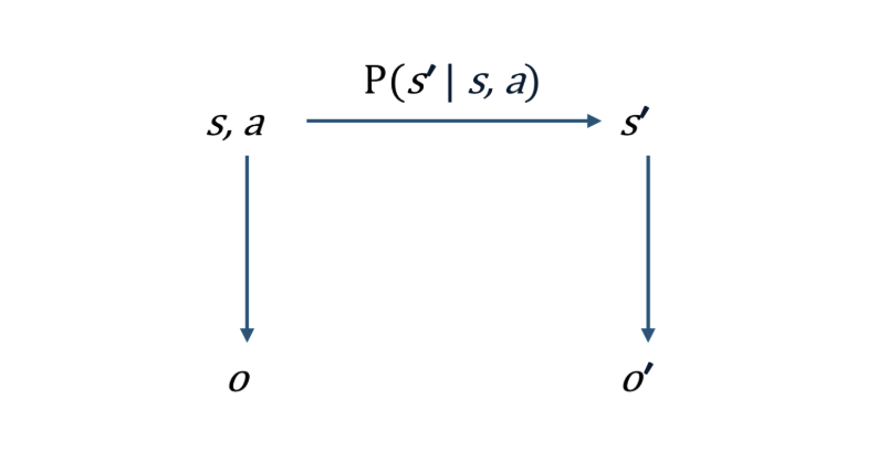 强化学习中的状态转移概率示意图