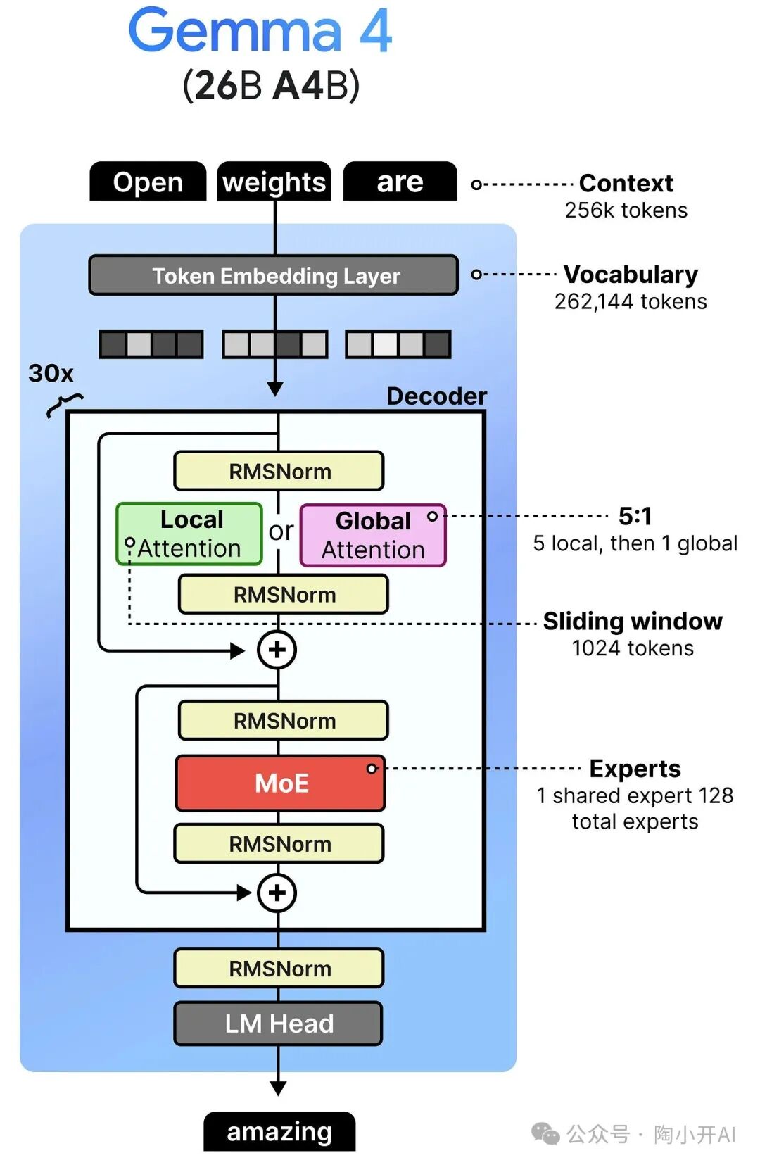 Gemma 4 26B A4B模型架构图