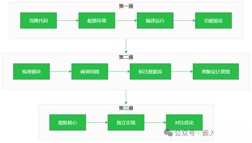 三遍阅读法示意图