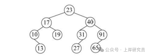 二叉排序树结构图