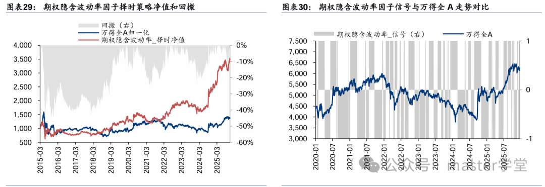 期权隐含波动率因子择时策略净值与信号对比