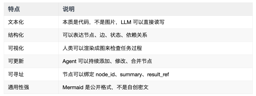 Mermaid 适合 Agent 的特点