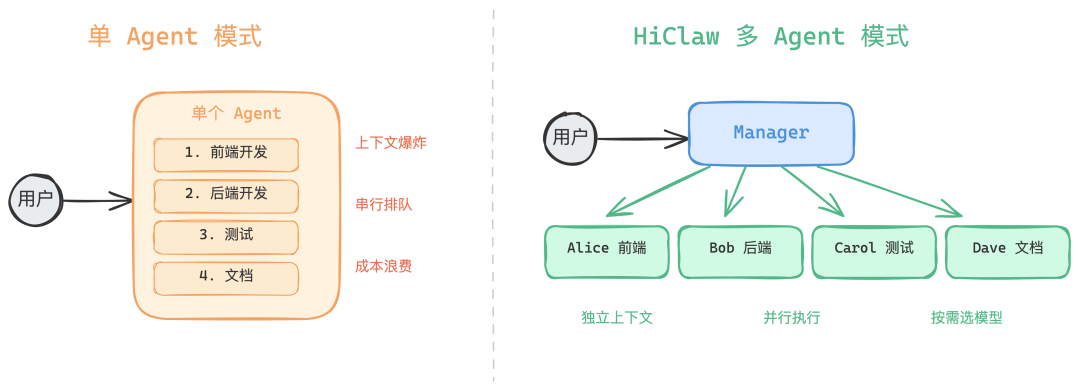 单Agent模式与多Agent模式对比图