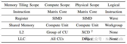 表1：AMD MI300X GPU上的分块层次映射