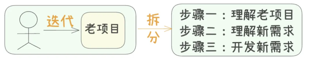 需求迭代的三步流程图