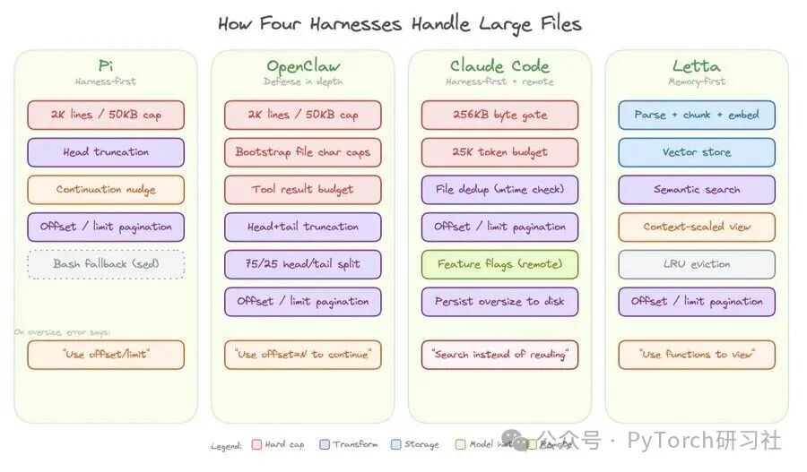 四种大模型框架处理大文件的策略对比图