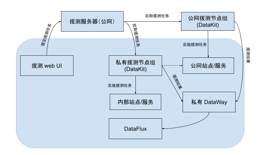 观测云可用性监测服务架构图