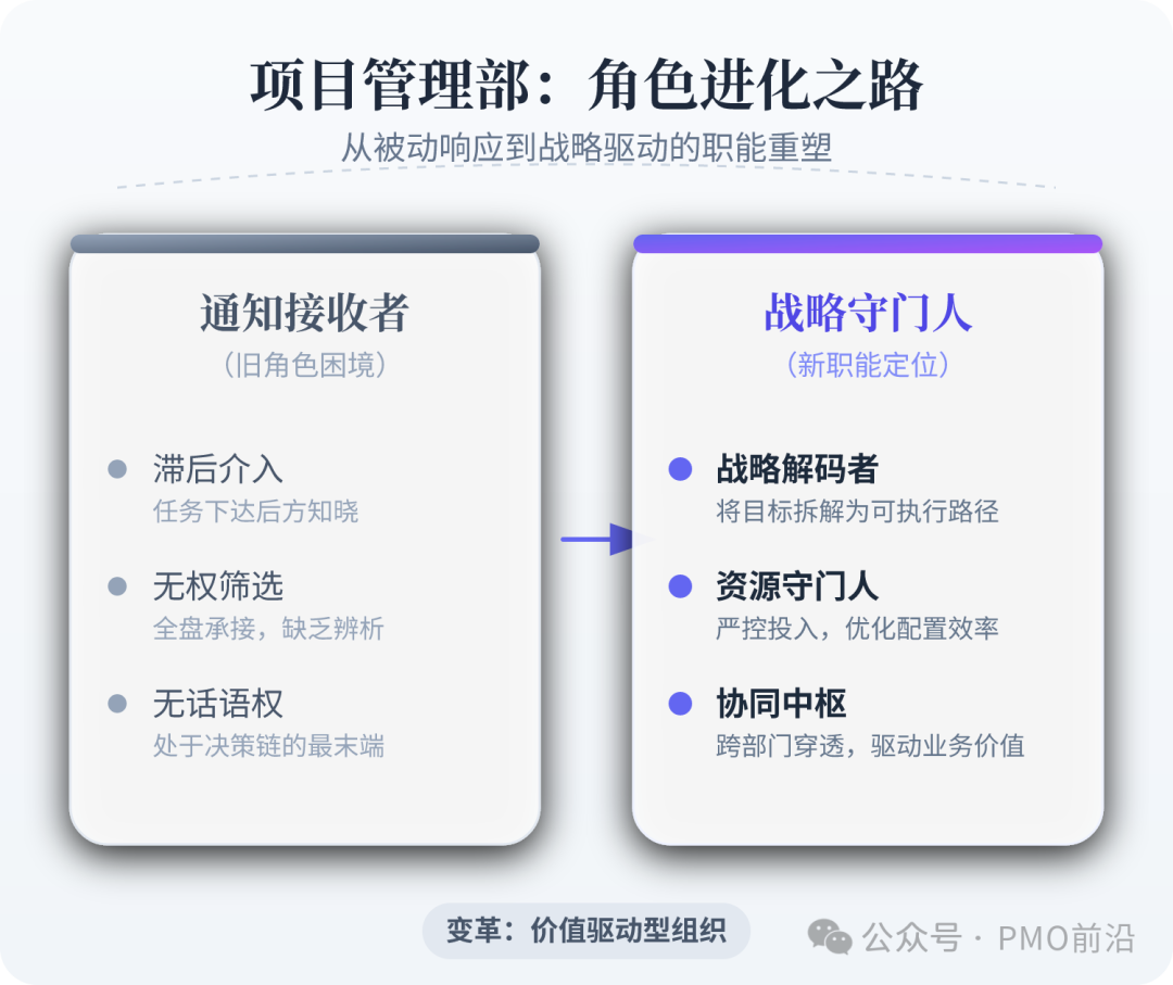 项目管理部角色进化之路示意图