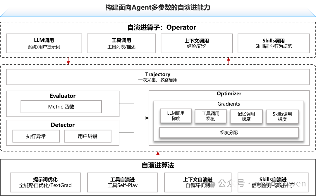 构建面向Agent多参数的自演进能力架构图