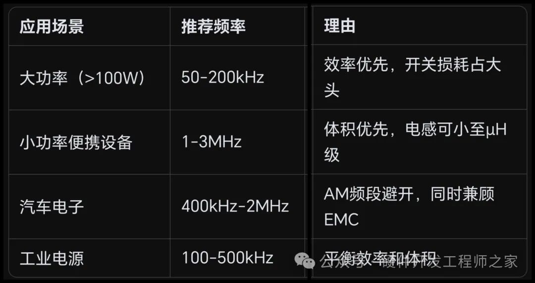 不同应用场景下DC-DC开关频率选择建议