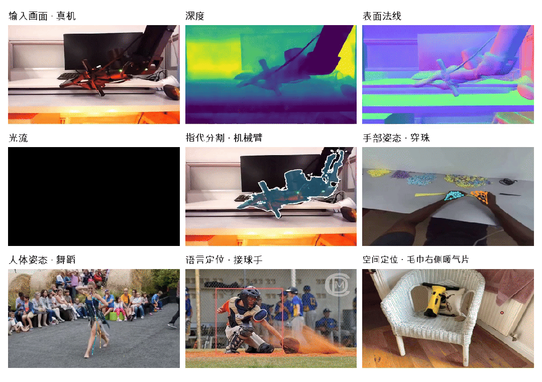 统一视觉主干感知能力:深度、表面法线、光流、分割等任务展示