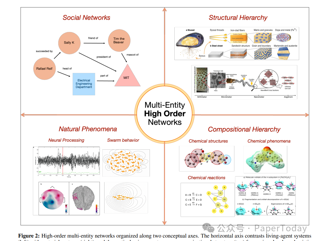 四象限多实体高阶网络示意图