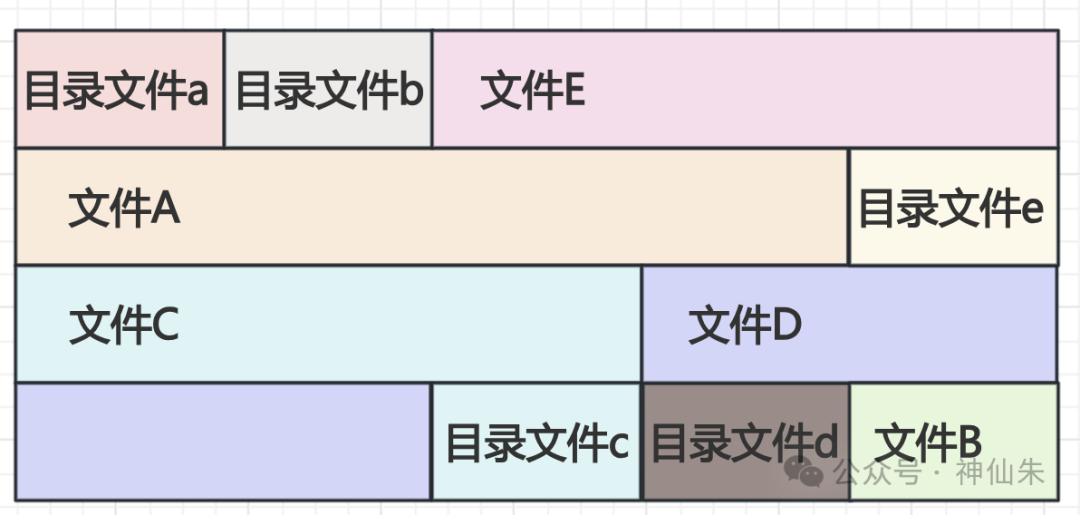磁盘中目录与文件存储示意图