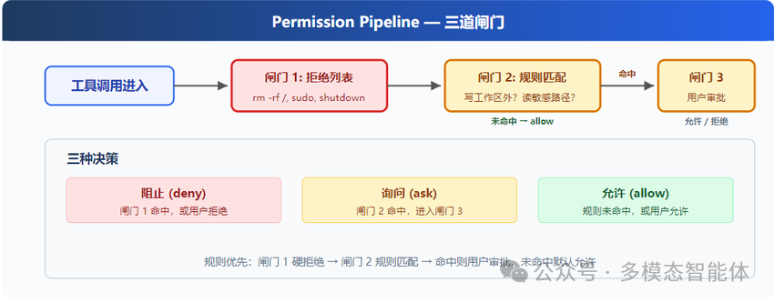 权限管线流程图：三道闸门的决策路径