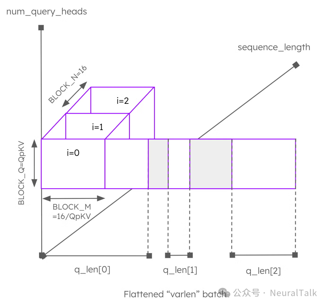 分页注意力计算结构概念示意图