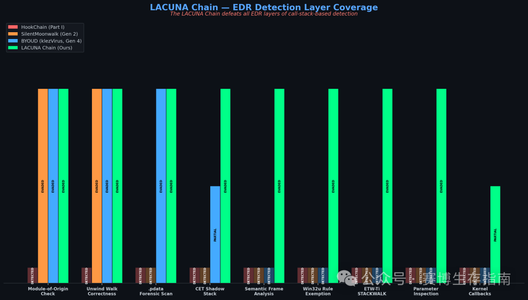 LACUNA Chain 对 EDR 各检测层的覆盖效果对比图