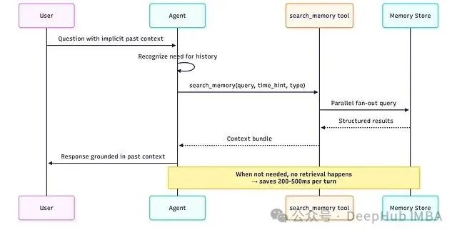 按需检索工具调用示意图