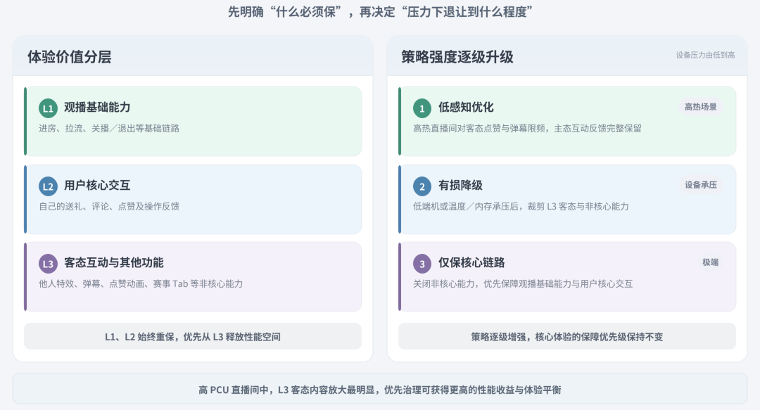 直播间体验价值分层与逐级降级策略幻灯片