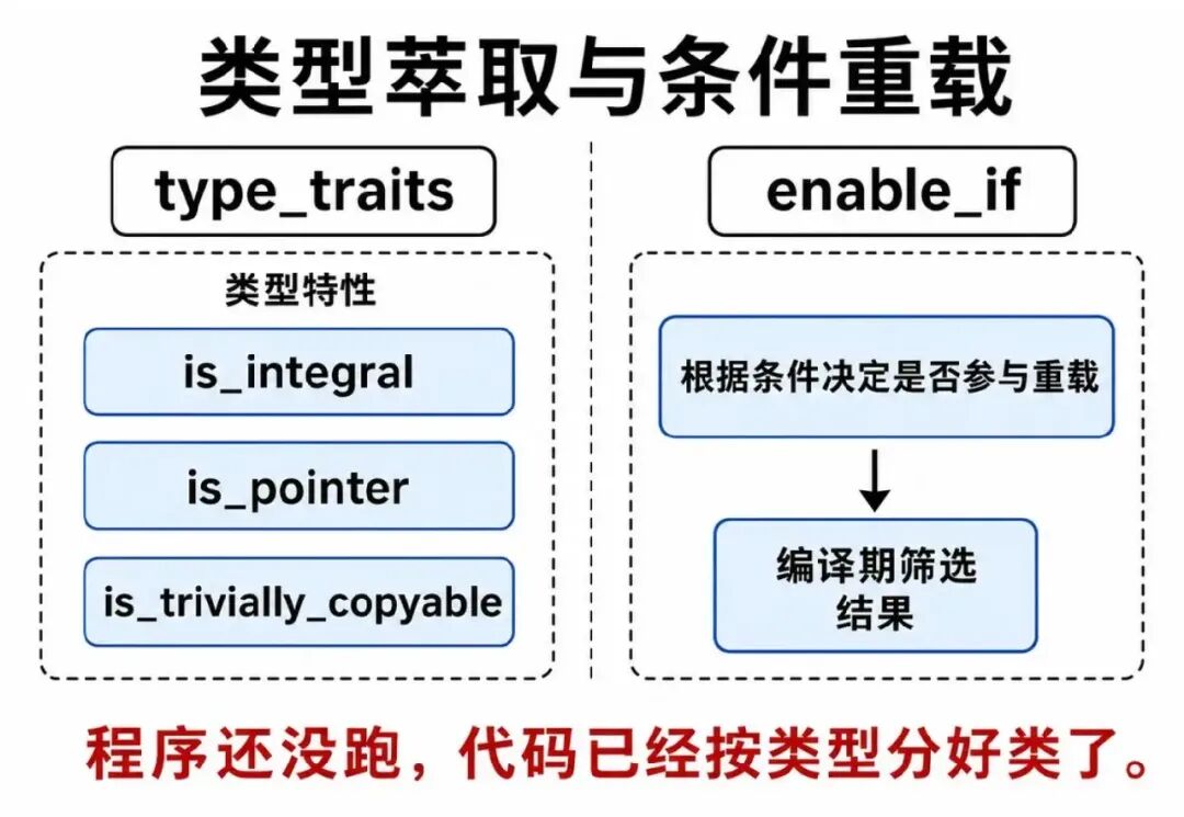 类型萃取与条件重载示意图:type_traits结合enable_if在编译期根据类型特性筛选函数重载