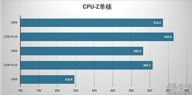 酷睿Ultra 200S Plus性能实测：加量降价，游戏性能与内存延迟显著优化 - 图片 - 5