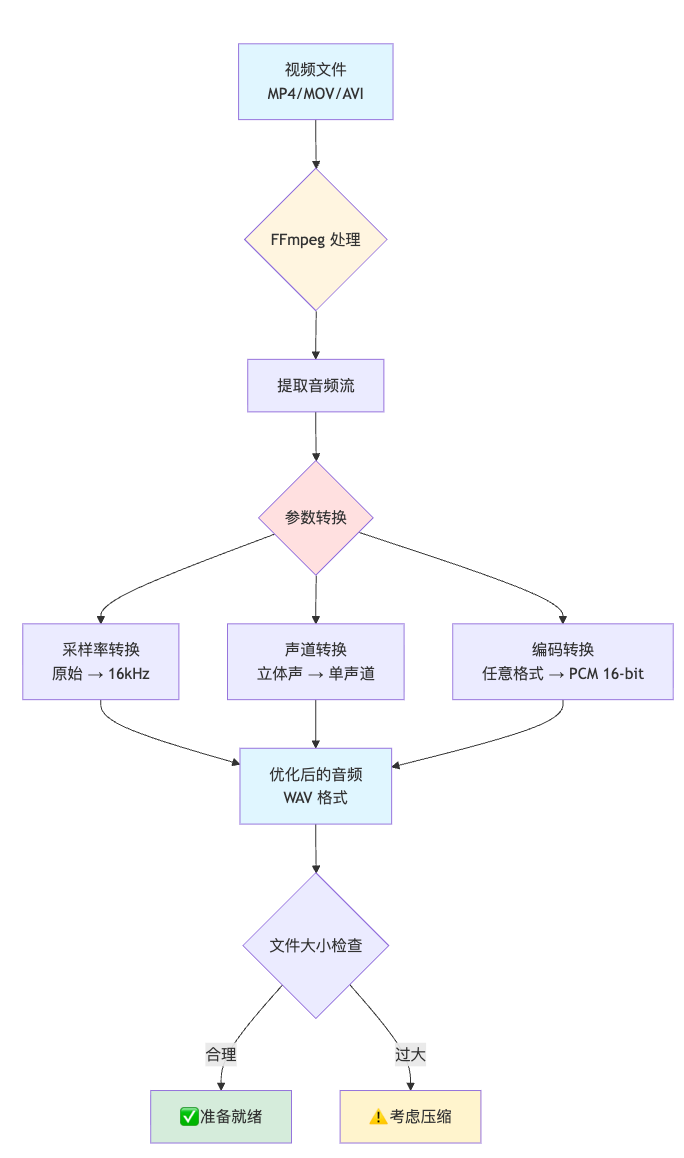 音频提取与参数转换流程图