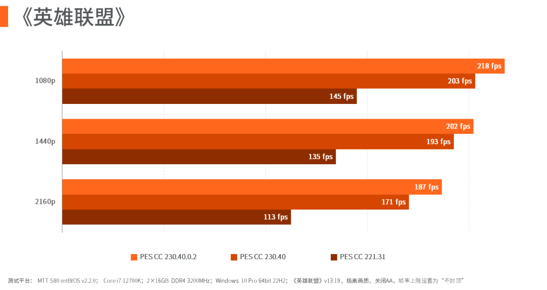 英雄联盟帧率对比柱状图