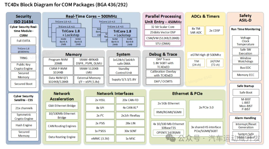 TC4Dx芯片详细架构与功能模块图