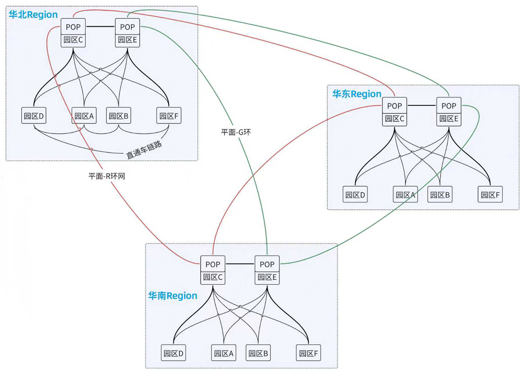 华南、华东、华北三地域,各自拥有双POP环网的全国骨干雏形