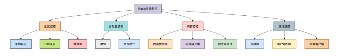 Redis性能监控指标体系