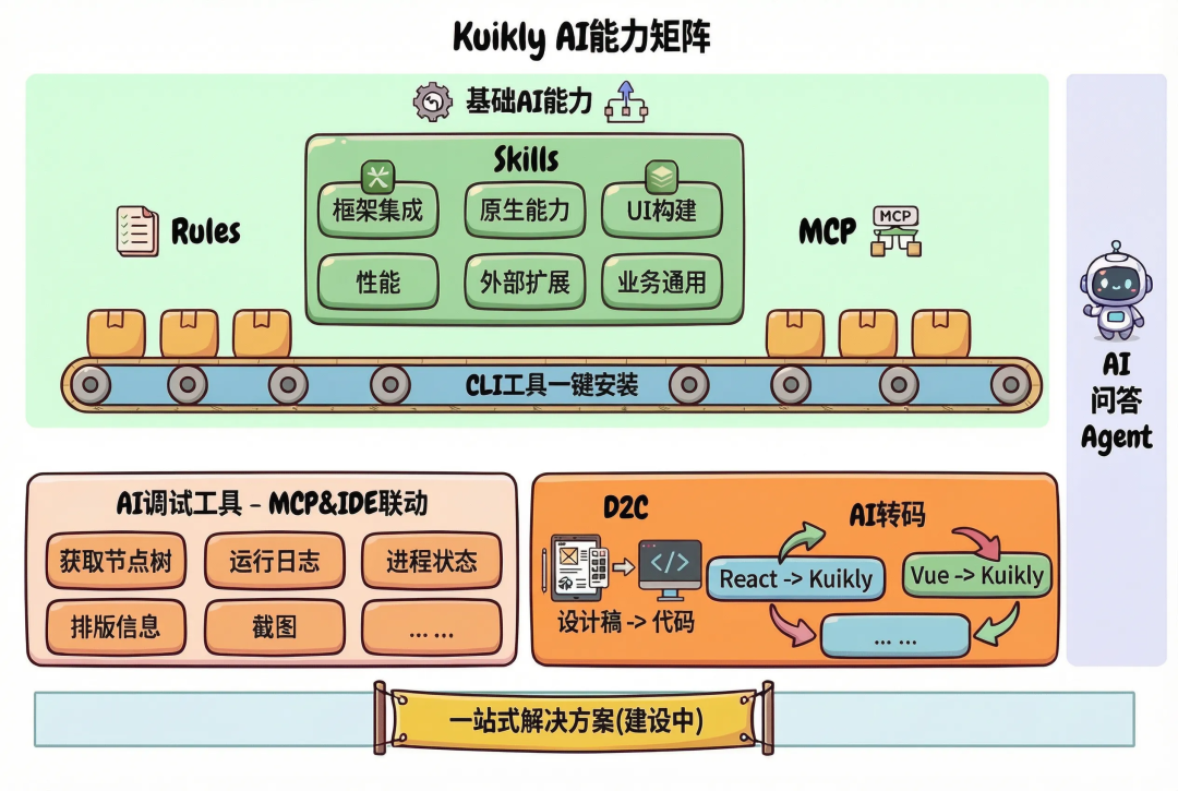 Kuikly AI能力矩阵图