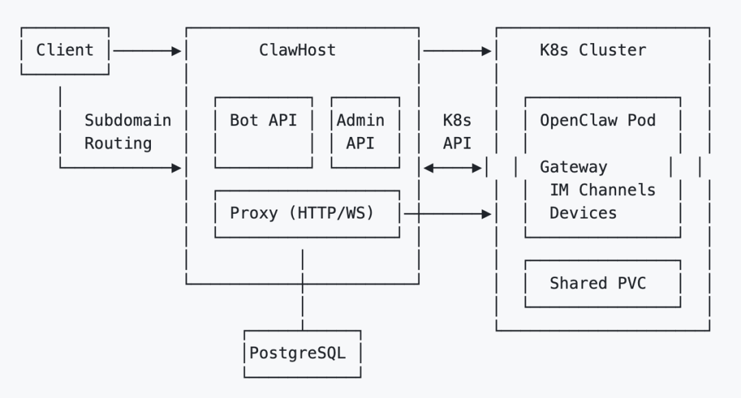 ClawHost系统架构流程图